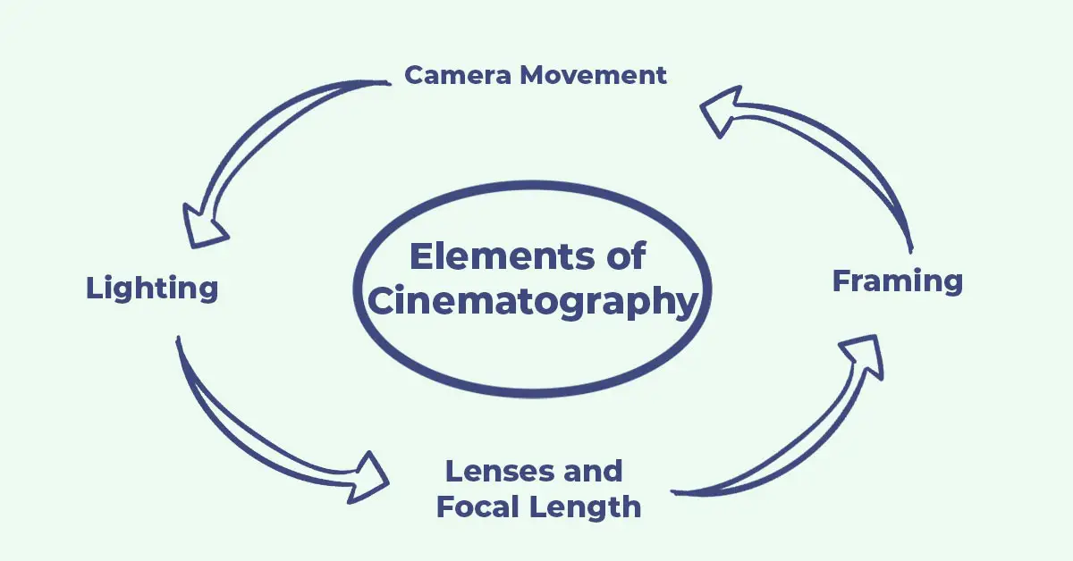 An Image showing the Elements of Cinematography as part of the Cinematography Basics