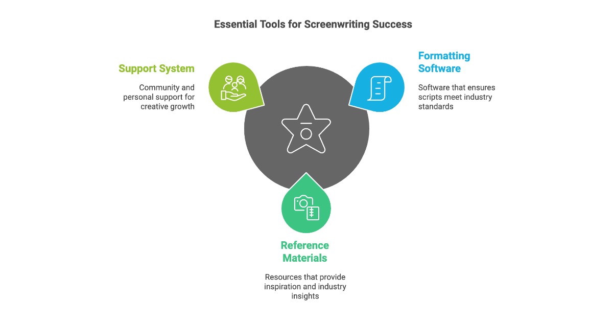 Unlock Screenwriting Success: Leverage essential tools like formatting software, support systems, and reference materials to craft compelling scripts.