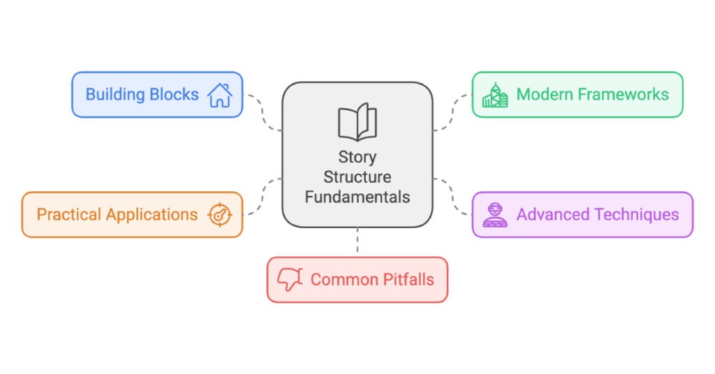 Story Structure Fundamentals: A visual overview of key concepts and techniques in storytelling, including building blocks, practical applications, modern frameworks, advanced techniques, and common pitfalls.