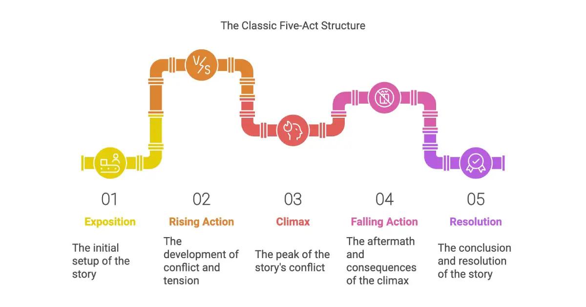 Story Structure Fundamentals: The Classic Five-Act Structure. Discover the five essential stages of a well-crafted narrative: Exposition, Rising Action, Climax, Falling Action, and Resolution